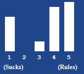 A bar chart showing the rating for this article