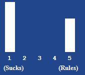 A bar chart showing the rating for this article