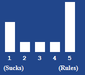 A bar chart showing the rating for this article