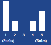 A bar chart showing the rating for this article