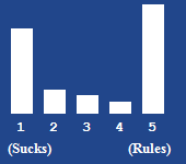 A bar chart showing the rating for this article