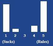 A bar chart showing the rating for this article