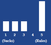 A bar chart showing the rating for this article