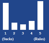 A bar chart showing the rating for this article