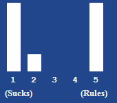 A bar chart showing the rating for this article