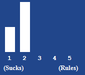 A bar chart showing the rating for this article