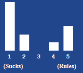 A bar chart showing the rating for this article