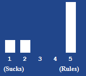 A bar chart showing the rating for this article