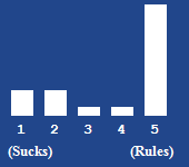 A bar chart showing the rating for this article