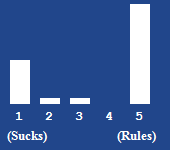 A bar chart showing the rating for this article