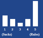 A bar chart showing the rating for this article