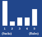 A bar chart showing the rating for this article