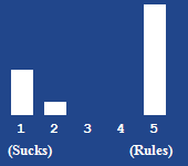 A bar chart showing the rating for this article