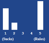 A bar chart showing the rating for this article