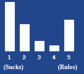 A bar chart showing the rating for this article