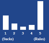 A bar chart showing the rating for this article