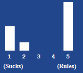 A bar chart showing the rating for this article