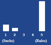A bar chart showing the rating for this article