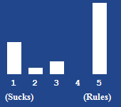 A bar chart showing the rating for this article