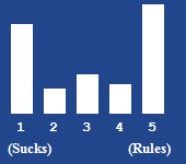 A bar chart showing the rating for this article