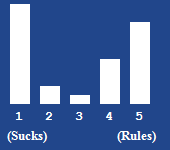 A bar chart showing the rating for this article