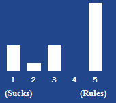 A bar chart showing the rating for this article