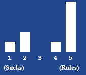 A bar chart showing the rating for this article