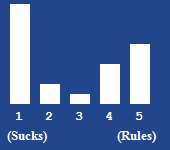 A bar chart showing the rating for this article