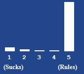 A bar chart showing the rating for this article