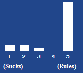 A bar chart showing the rating for this article