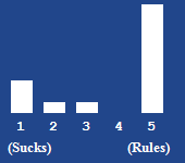 A bar chart showing the rating for this article