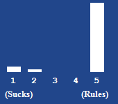 A bar chart showing the rating for this article