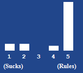 A bar chart showing the rating for this article