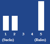 A bar chart showing the rating for this article