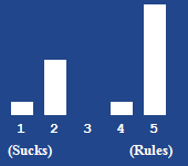 A bar chart showing the rating for this article