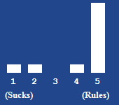 A bar chart showing the rating for this article