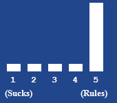 A bar chart showing the rating for this article