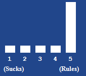 A bar chart showing the rating for this article