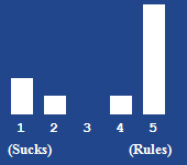 A bar chart showing the rating for this article