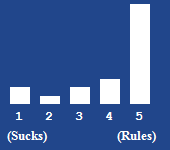 A bar chart showing the rating for this article