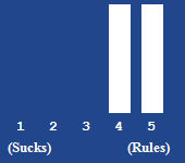 A bar chart showing the rating for this article