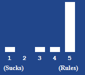 A bar chart showing the rating for this article