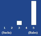 A bar chart showing the rating for this article