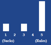 A bar chart showing the rating for this article