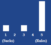 A bar chart showing the rating for this article