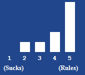 A bar chart showing the rating for this article