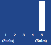 A bar chart showing the rating for this article